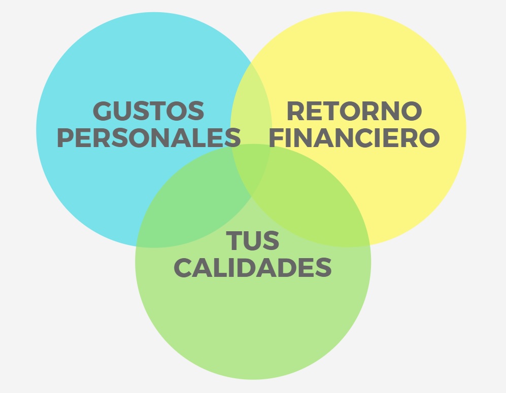 Gustos Calidades y Retorno Financiero